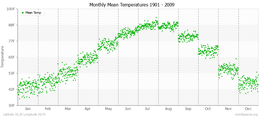 Monthly Mean Temperatures 1901 - 2009 (English) Latitude 35.25 Longitude 39.75