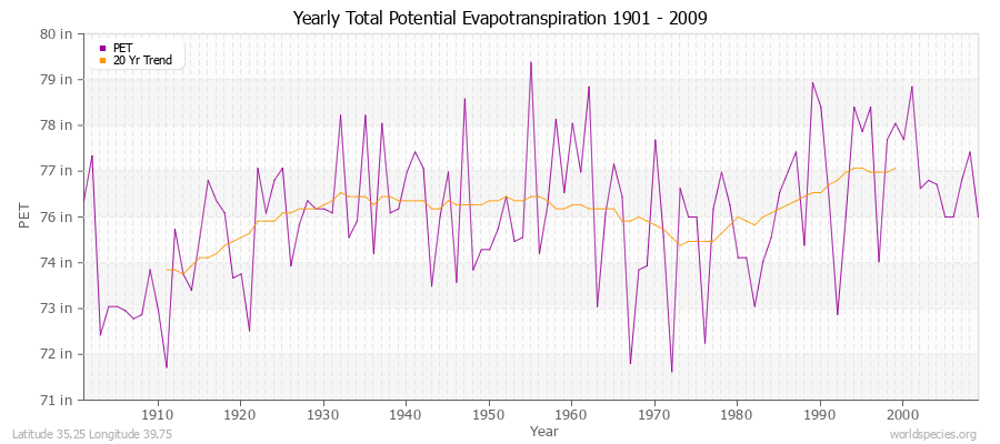 Yearly Total Potential Evapotranspiration 1901 - 2009 (English) Latitude 35.25 Longitude 39.75