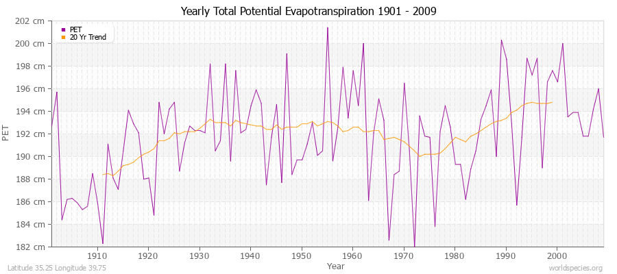 Yearly Total Potential Evapotranspiration 1901 - 2009 (Metric) Latitude 35.25 Longitude 39.75