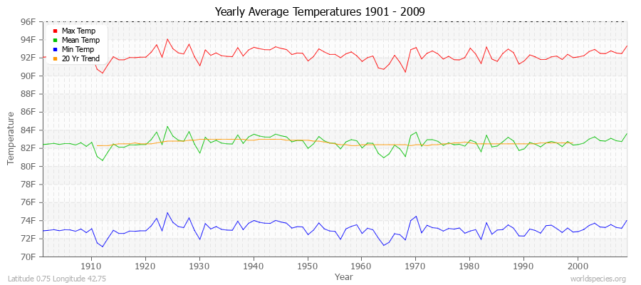 Yearly Average Temperatures 2010 - 2009 (English) Latitude 0.75 Longitude 42.75
