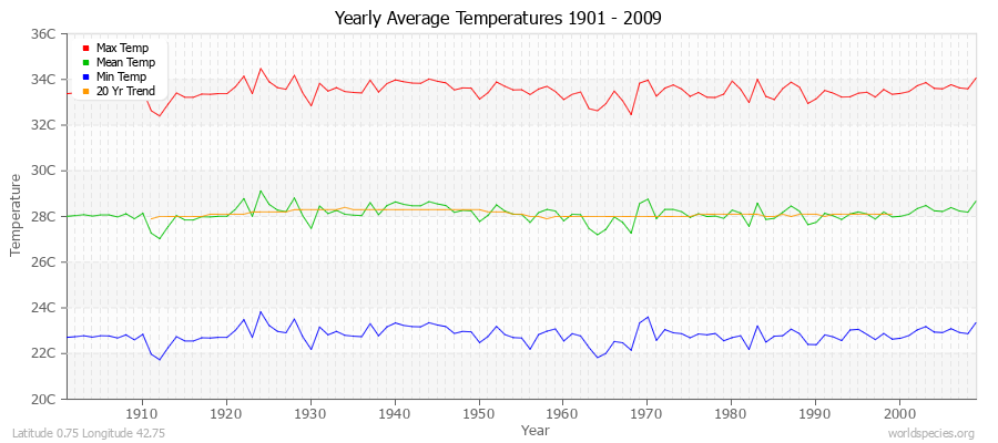 Yearly Average Temperatures 2010 - 2009 (Metric) Latitude 0.75 Longitude 42.75