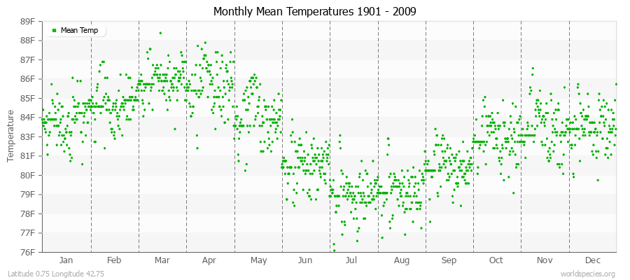 Monthly Mean Temperatures 1901 - 2009 (English) Latitude 0.75 Longitude 42.75