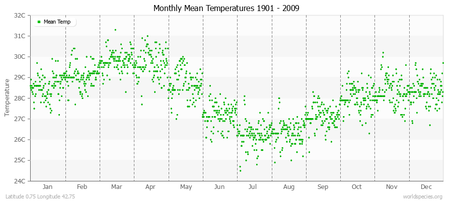 Monthly Mean Temperatures 1901 - 2009 (Metric) Latitude 0.75 Longitude 42.75