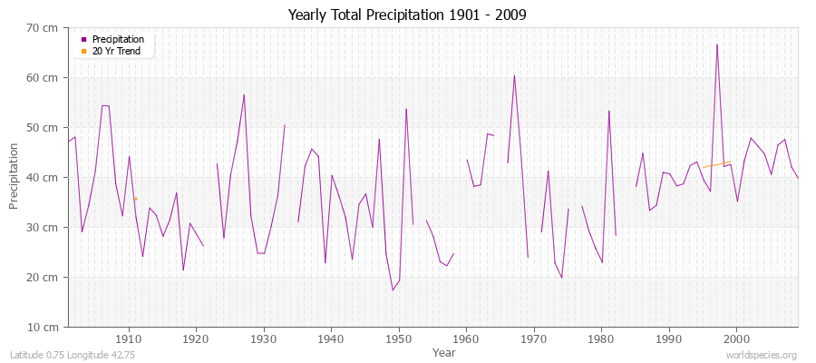 Yearly Total Precipitation 1901 - 2009 (Metric) Latitude 0.75 Longitude 42.75