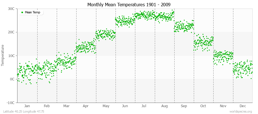 Monthly Mean Temperatures 1901 - 2009 (Metric) Latitude 40.25 Longitude 47.75