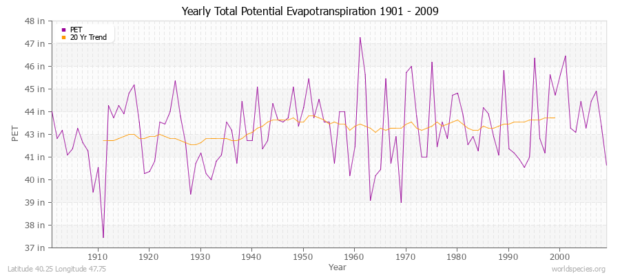 Yearly Total Potential Evapotranspiration 1901 - 2009 (English) Latitude 40.25 Longitude 47.75