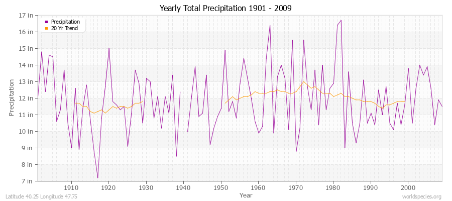 Yearly Total Precipitation 1901 - 2009 (English) Latitude 40.25 Longitude 47.75