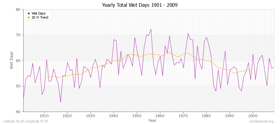 Yearly Total Wet Days 1901 - 2009 Latitude 40.25 Longitude 47.75