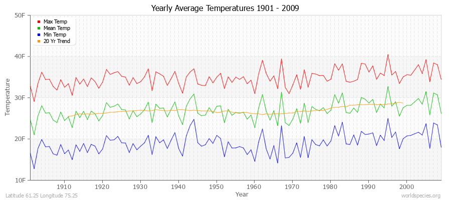 Yearly Average Temperatures 2010 - 2009 (English) Latitude 61.25 Longitude 75.25