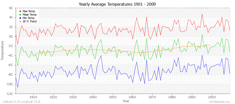 Yearly Average Temperatures 2010 - 2009 (Metric) Latitude 61.25 Longitude 75.25