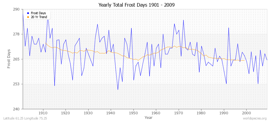 Yearly Total Frost Days 1901 - 2009 Latitude 61.25 Longitude 75.25