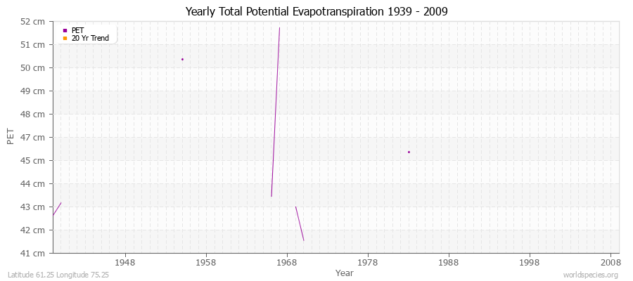 Yearly Total Potential Evapotranspiration 1939 - 2009 (Metric) Latitude 61.25 Longitude 75.25