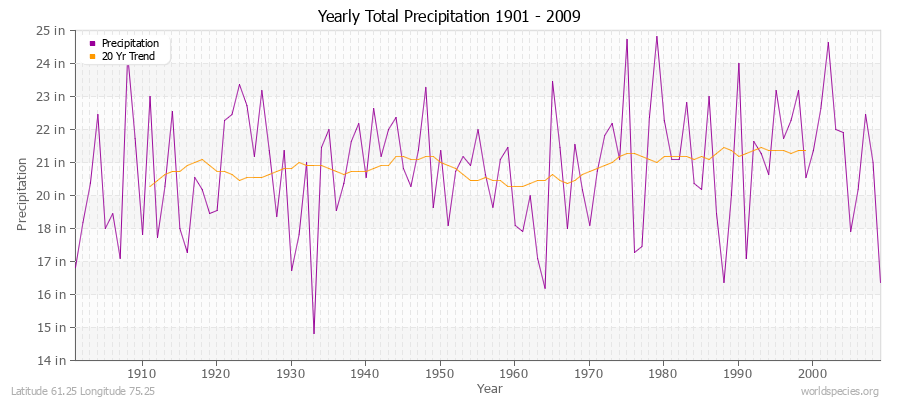 Yearly Total Precipitation 1901 - 2009 (English) Latitude 61.25 Longitude 75.25
