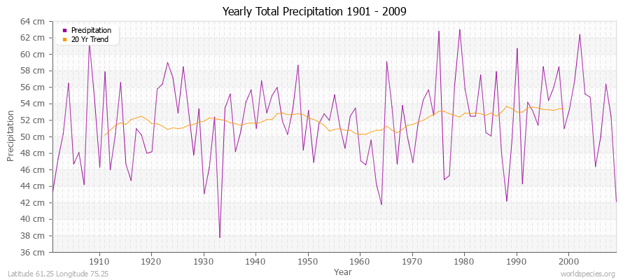 Yearly Total Precipitation 1901 - 2009 (Metric) Latitude 61.25 Longitude 75.25