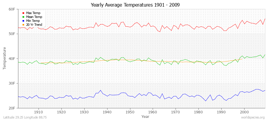 Yearly Average Temperatures 2010 - 2009 (English) Latitude 29.25 Longitude 88.75