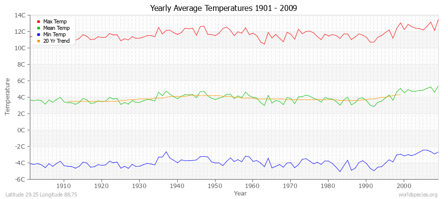 Yearly Average Temperatures 2010 - 2009 (Metric) Latitude 29.25 Longitude 88.75