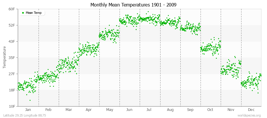 Monthly Mean Temperatures 1901 - 2009 (English) Latitude 29.25 Longitude 88.75