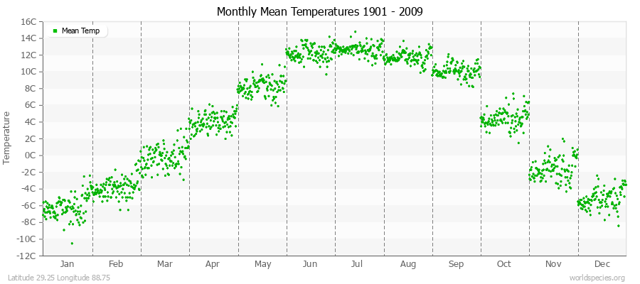 Monthly Mean Temperatures 1901 - 2009 (Metric) Latitude 29.25 Longitude 88.75