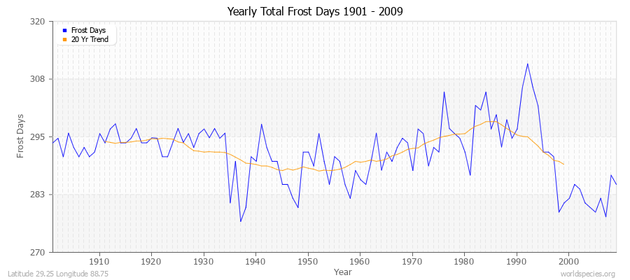 Yearly Total Frost Days 1901 - 2009 Latitude 29.25 Longitude 88.75