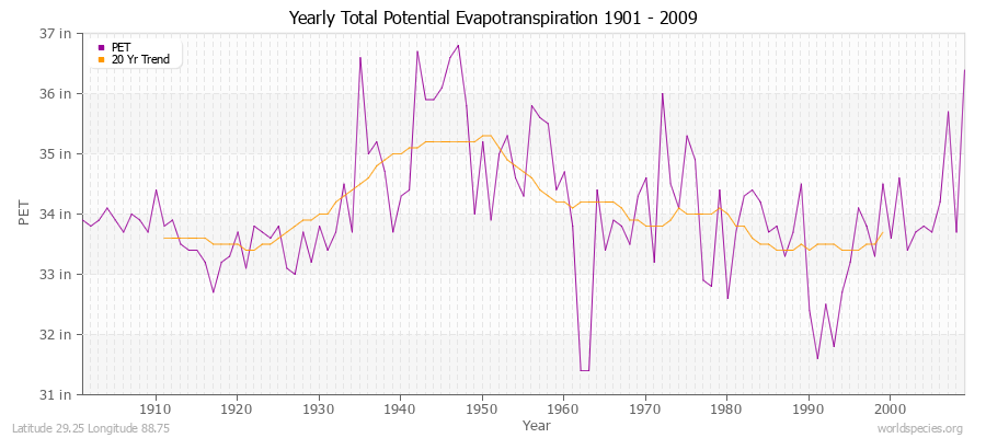 Yearly Total Potential Evapotranspiration 1901 - 2009 (English) Latitude 29.25 Longitude 88.75
