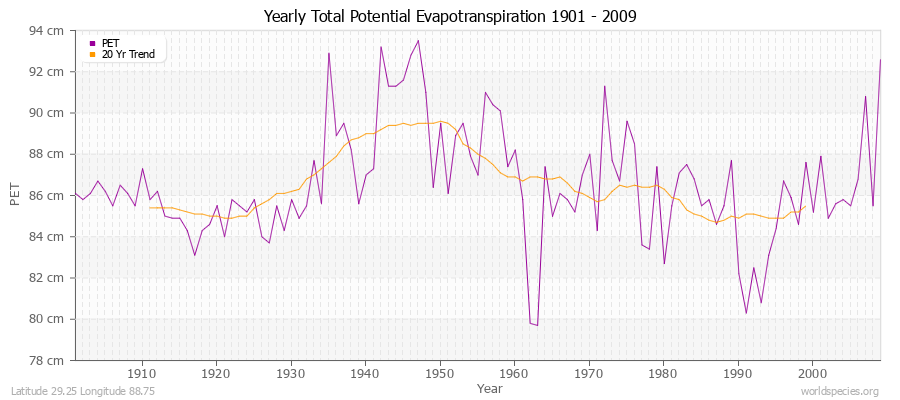 Yearly Total Potential Evapotranspiration 1901 - 2009 (Metric) Latitude 29.25 Longitude 88.75