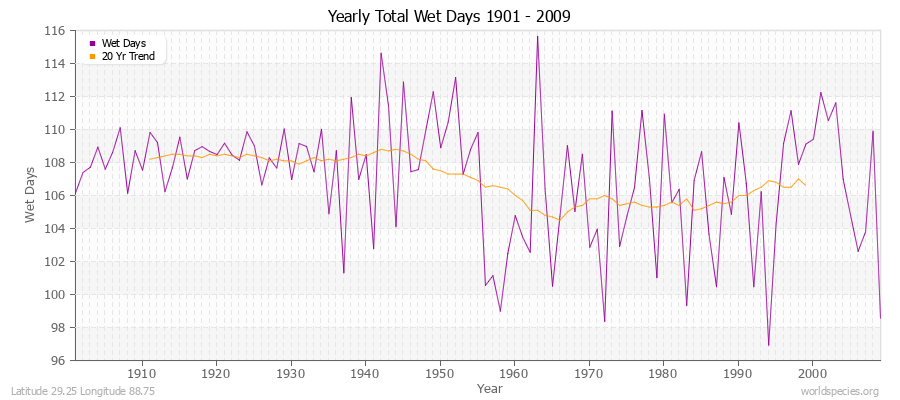 Yearly Total Wet Days 1901 - 2009 Latitude 29.25 Longitude 88.75