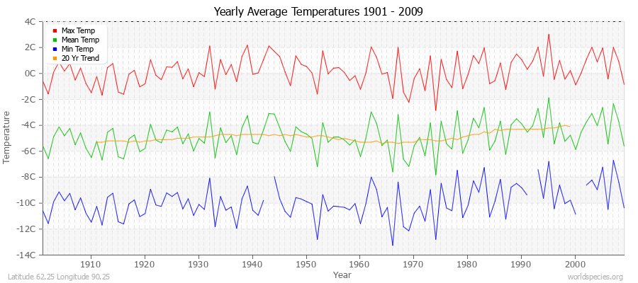 Yearly Average Temperatures 2010 - 2009 (Metric) Latitude 62.25 Longitude 90.25