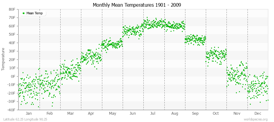 Monthly Mean Temperatures 1901 - 2009 (English) Latitude 62.25 Longitude 90.25