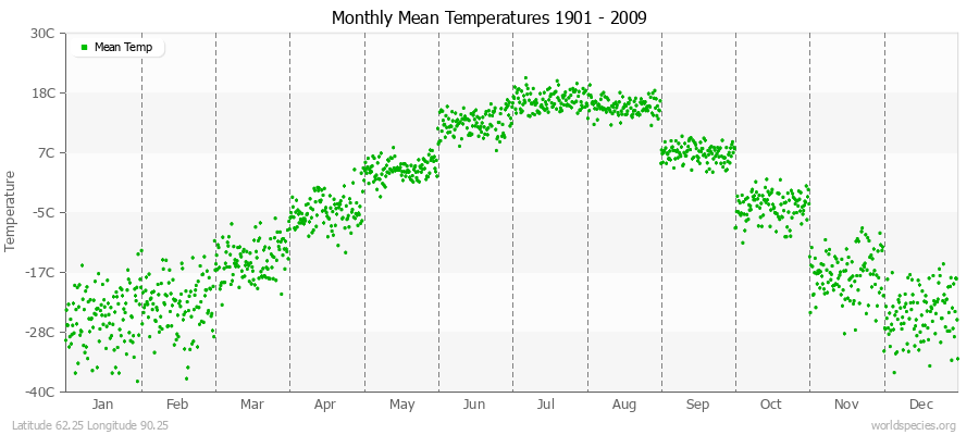 Monthly Mean Temperatures 1901 - 2009 (Metric) Latitude 62.25 Longitude 90.25