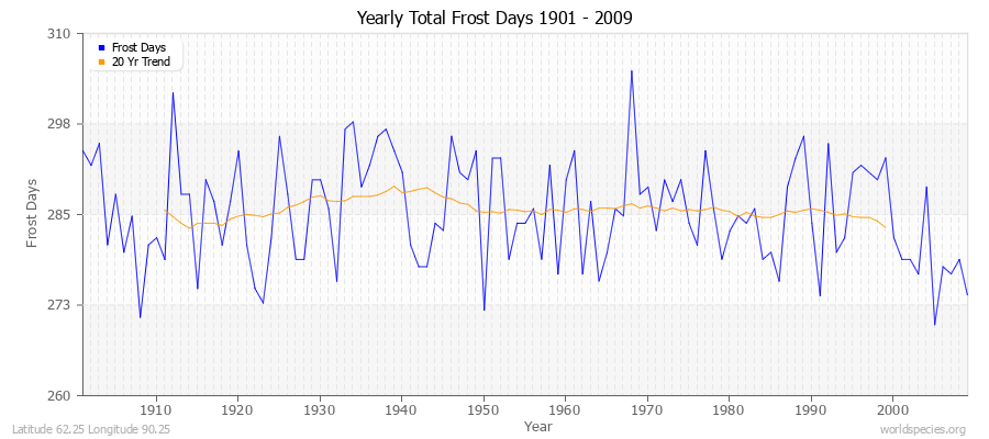 Yearly Total Frost Days 1901 - 2009 Latitude 62.25 Longitude 90.25