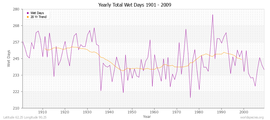 Yearly Total Wet Days 1901 - 2009 Latitude 62.25 Longitude 90.25