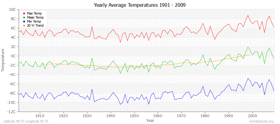 Yearly Average Temperatures 2010 - 2009 (Metric) Latitude 48.75 Longitude 93.75