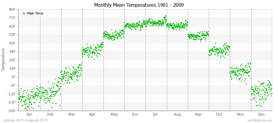 Monthly Mean Temperatures 1901 - 2009 (English) Latitude 48.75 Longitude 93.75