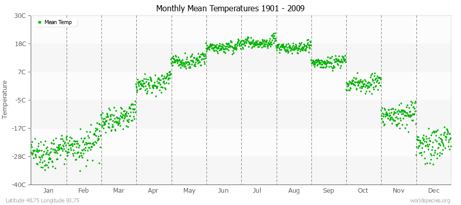 Monthly Mean Temperatures 1901 - 2009 (Metric) Latitude 48.75 Longitude 93.75
