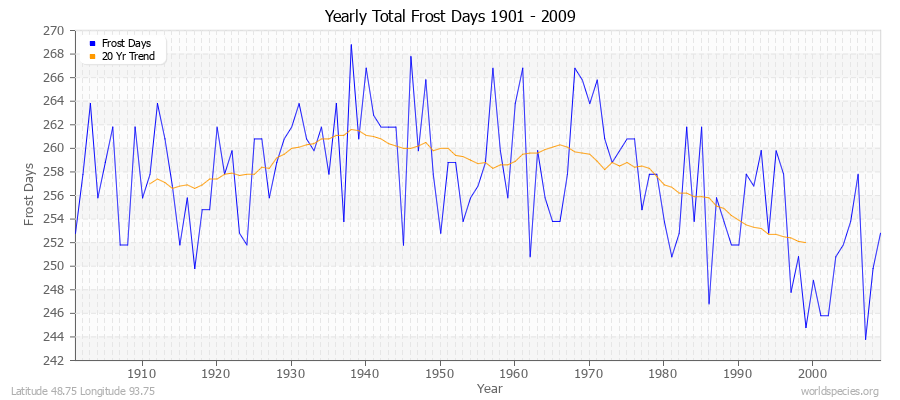 Yearly Total Frost Days 1901 - 2009 Latitude 48.75 Longitude 93.75