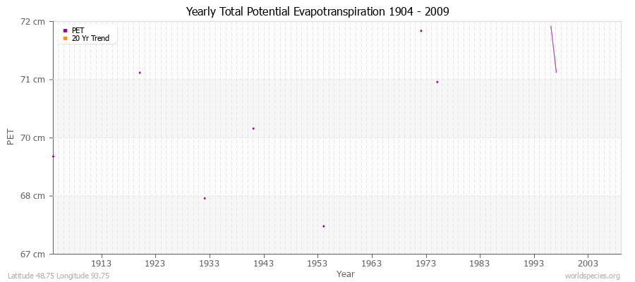 Yearly Total Potential Evapotranspiration 1904 - 2009 (Metric) Latitude 48.75 Longitude 93.75