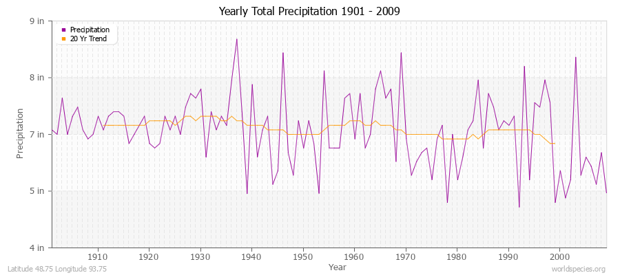 Yearly Total Precipitation 1901 - 2009 (English) Latitude 48.75 Longitude 93.75
