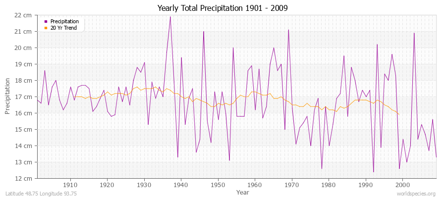 Yearly Total Precipitation 1901 - 2009 (Metric) Latitude 48.75 Longitude 93.75