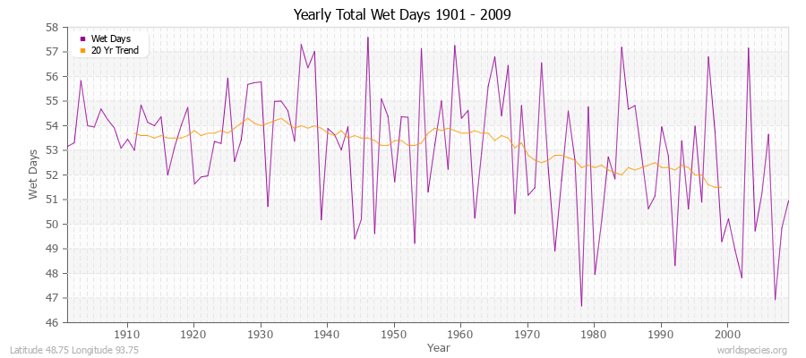 Yearly Total Wet Days 1901 - 2009 Latitude 48.75 Longitude 93.75