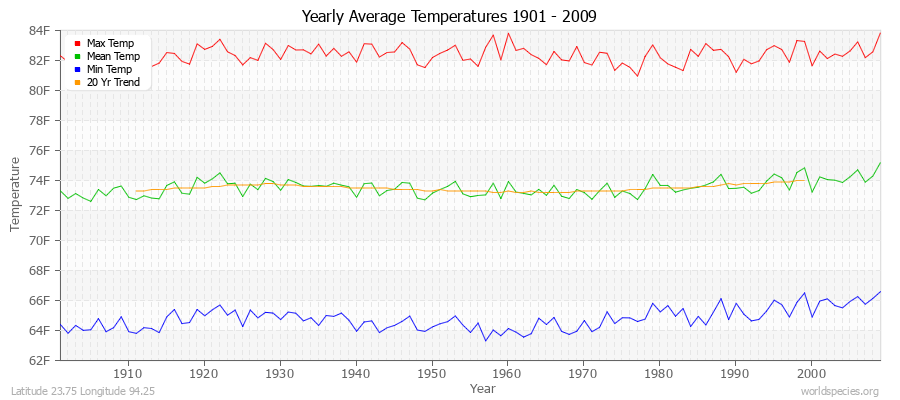 Yearly Average Temperatures 2010 - 2009 (English) Latitude 23.75 Longitude 94.25