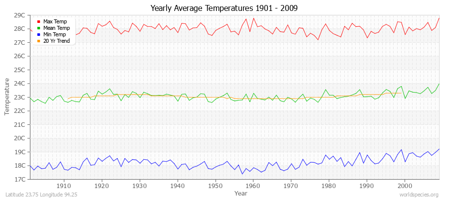 Yearly Average Temperatures 2010 - 2009 (Metric) Latitude 23.75 Longitude 94.25