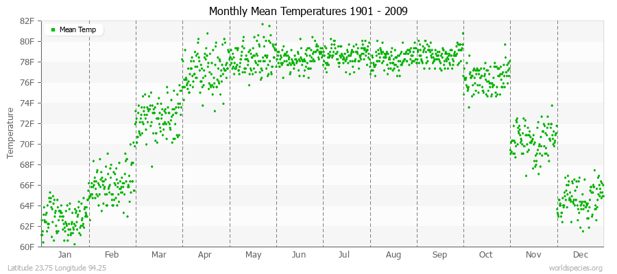 Monthly Mean Temperatures 1901 - 2009 (English) Latitude 23.75 Longitude 94.25