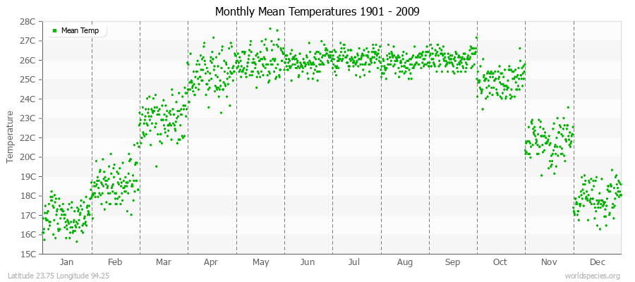Monthly Mean Temperatures 1901 - 2009 (Metric) Latitude 23.75 Longitude 94.25