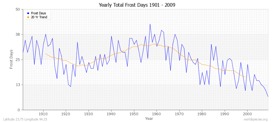 Yearly Total Frost Days 1901 - 2009 Latitude 23.75 Longitude 94.25