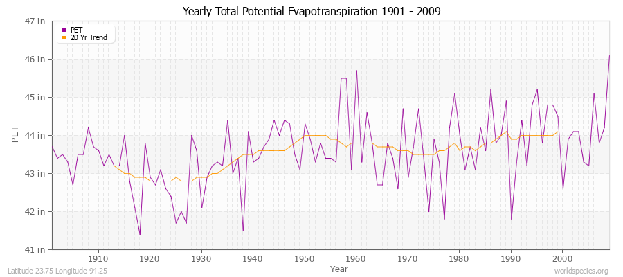 Yearly Total Potential Evapotranspiration 1901 - 2009 (English) Latitude 23.75 Longitude 94.25