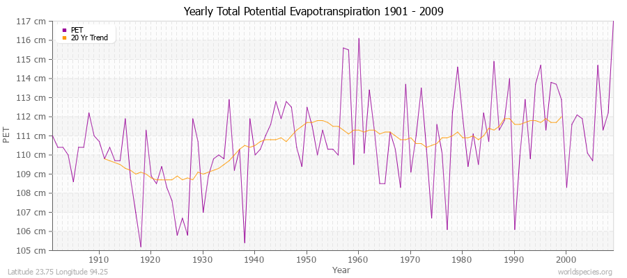 Yearly Total Potential Evapotranspiration 1901 - 2009 (Metric) Latitude 23.75 Longitude 94.25