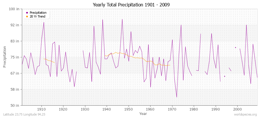 Yearly Total Precipitation 1901 - 2009 (English) Latitude 23.75 Longitude 94.25