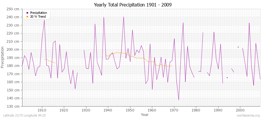 Yearly Total Precipitation 1901 - 2009 (Metric) Latitude 23.75 Longitude 94.25