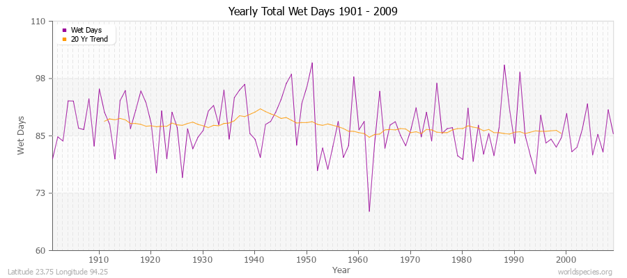 Yearly Total Wet Days 1901 - 2009 Latitude 23.75 Longitude 94.25