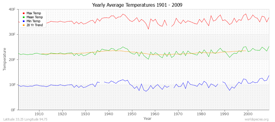 Yearly Average Temperatures 2010 - 2009 (English) Latitude 33.25 Longitude 94.75